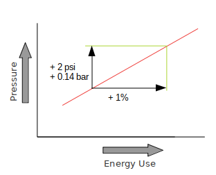 Pressure vs energy use