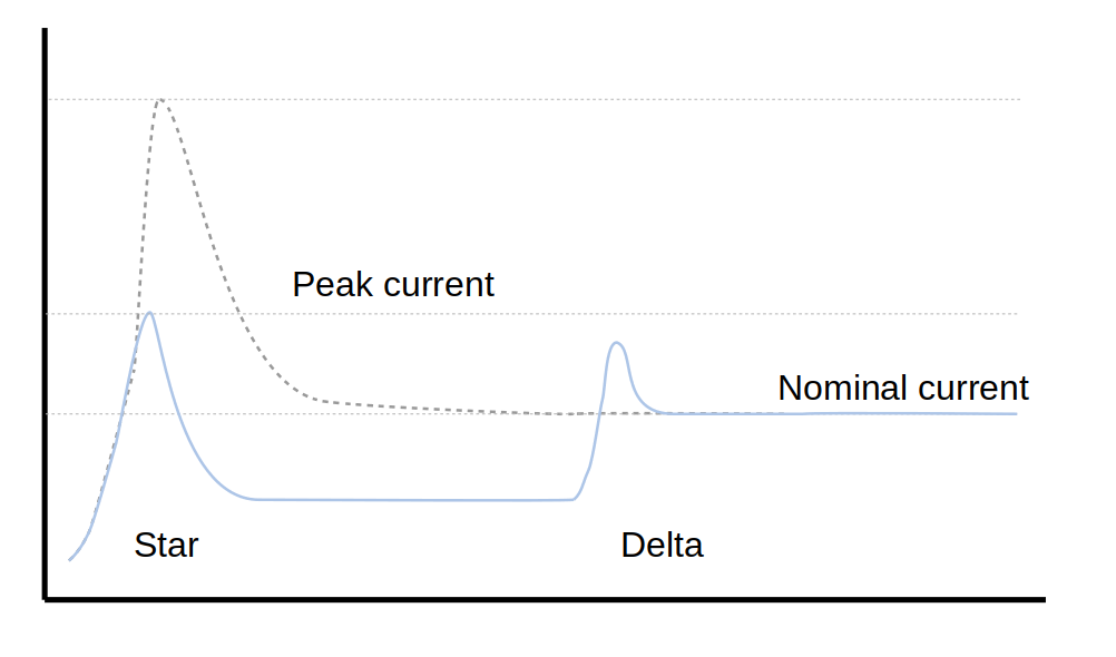 Star delta startup currents