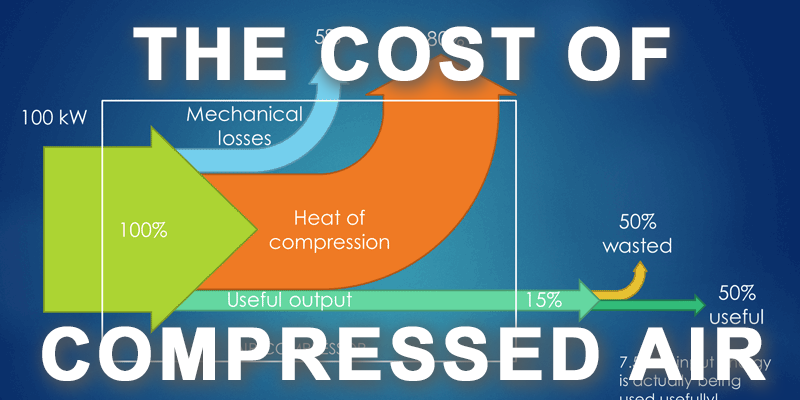 The Cost of Compressed Air and How to Calculate It