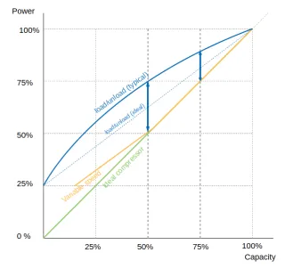 ideal load unload example
