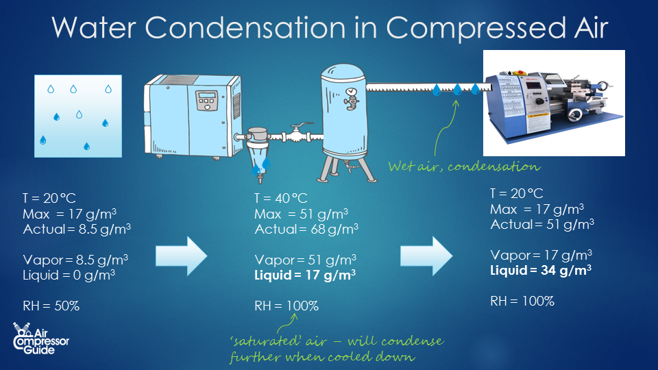 moisture in compressed air