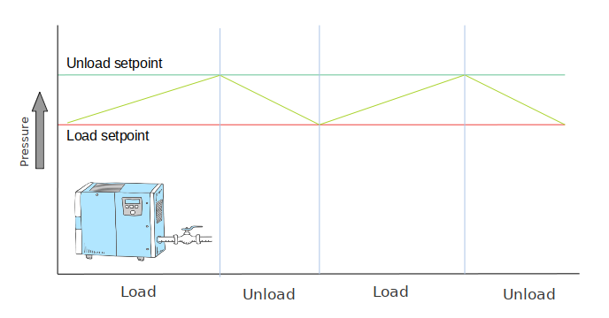 load-unload setpoints