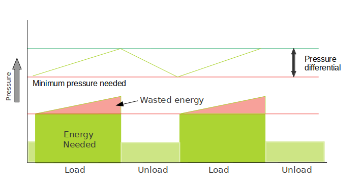 Load-unload energy use