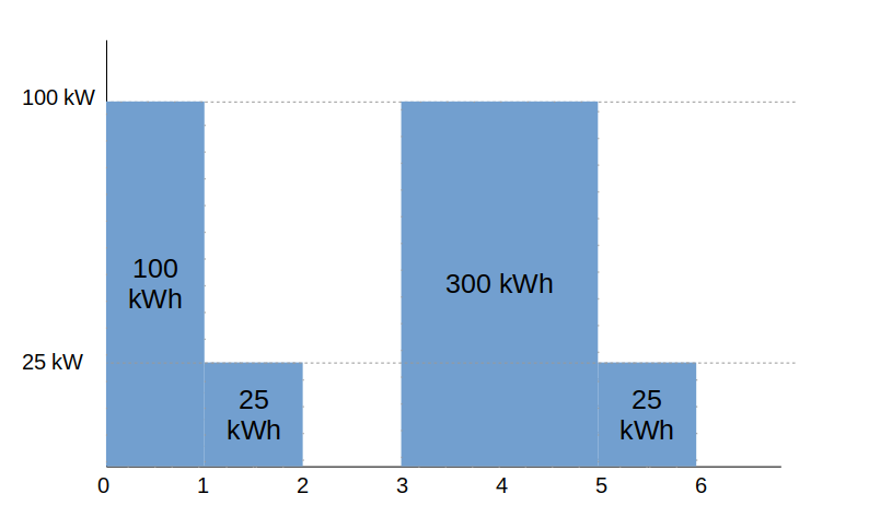 Energy use example